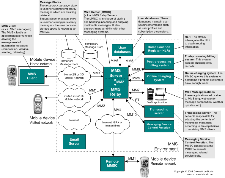 MMS-Architektur von Gwenaël le Bodic's MMS-Seite