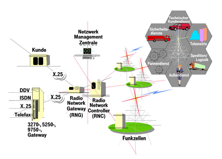 Modacom-Netzwerk-Schema