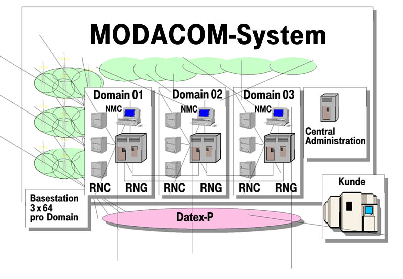 Modacom-System